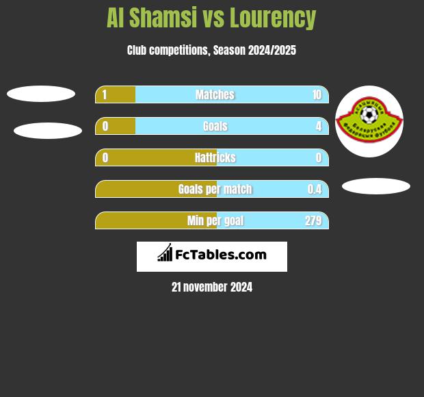 Al Shamsi vs Lourency h2h player stats