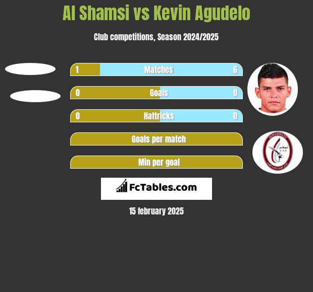 Al Shamsi vs Kevin Agudelo h2h player stats