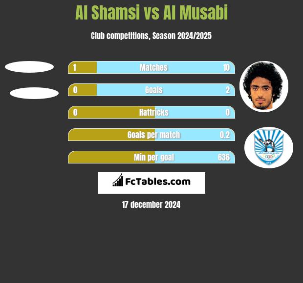 Al Shamsi vs Al Musabi h2h player stats