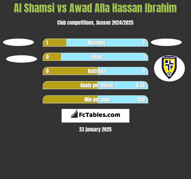 Al Shamsi vs Awad Alla Hassan Ibrahim h2h player stats