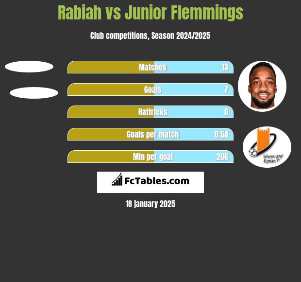 Rabiah vs Junior Flemmings h2h player stats