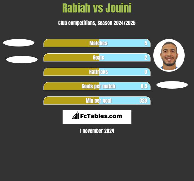 Rabiah vs Jouini h2h player stats