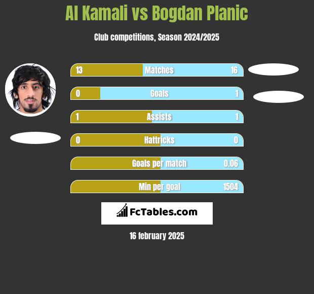 Al Kamali vs Bogdan Planic h2h player stats