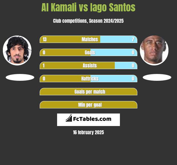 Al Kamali vs Iago Santos h2h player stats