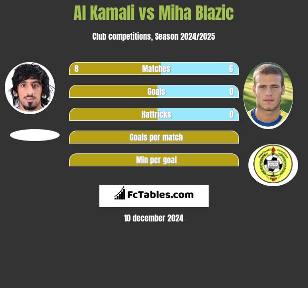 Al Kamali vs Miha Blazic h2h player stats