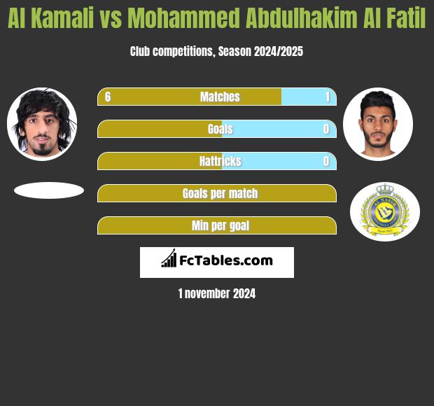 Al Kamali vs Mohammed Abdulhakim Al Fatil h2h player stats