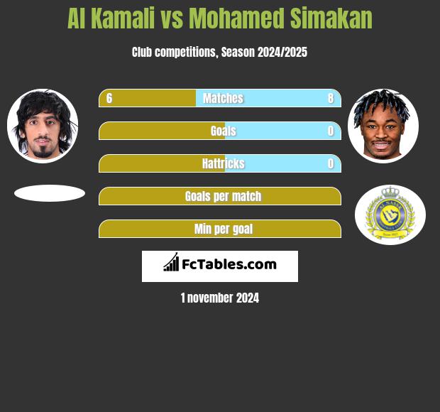 Al Kamali vs Mohamed Simakan h2h player stats