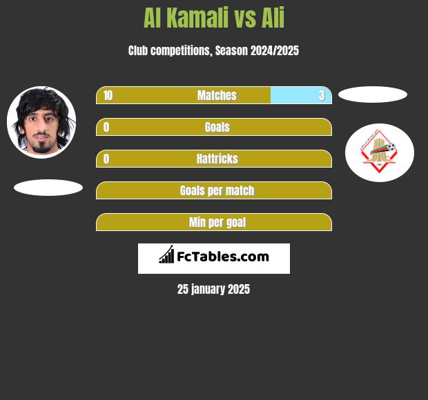 Al Kamali vs Ali h2h player stats