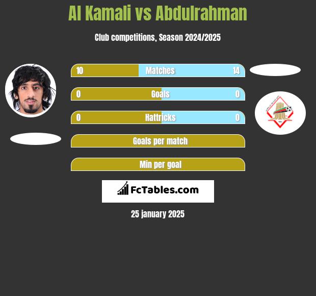 Al Kamali vs Abdulrahman h2h player stats