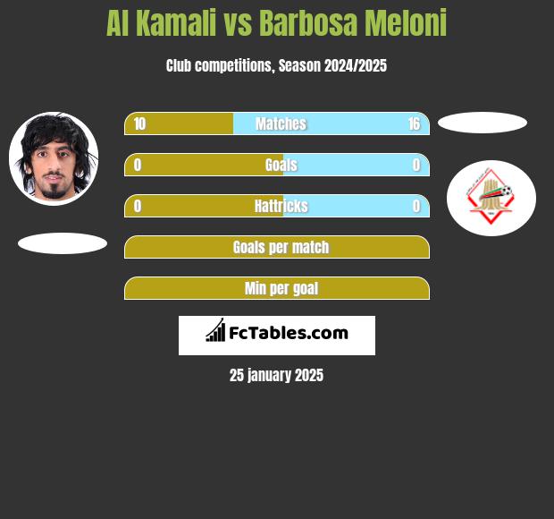 Al Kamali vs Barbosa Meloni h2h player stats