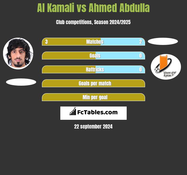 Al Kamali vs Ahmed Abdulla h2h player stats