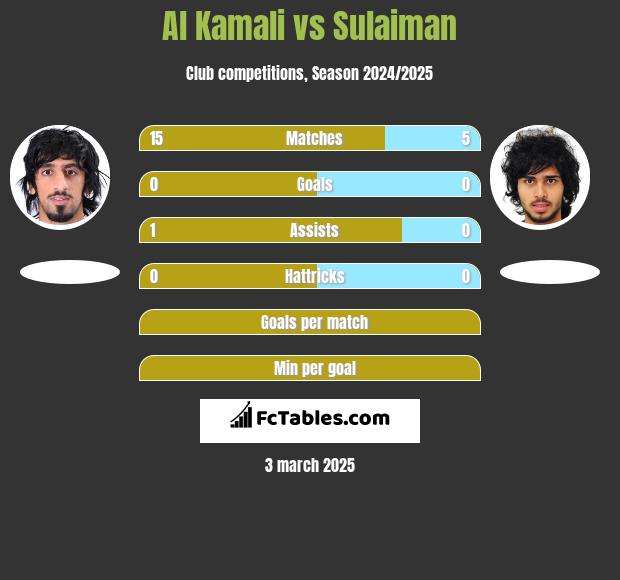 Al Kamali vs Sulaiman h2h player stats