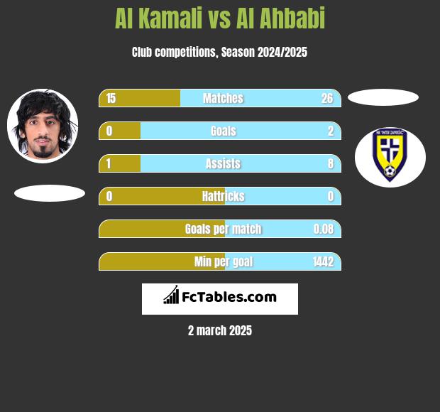 Al Kamali vs Al Ahbabi h2h player stats