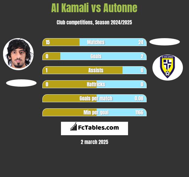 Al Kamali vs Autonne h2h player stats