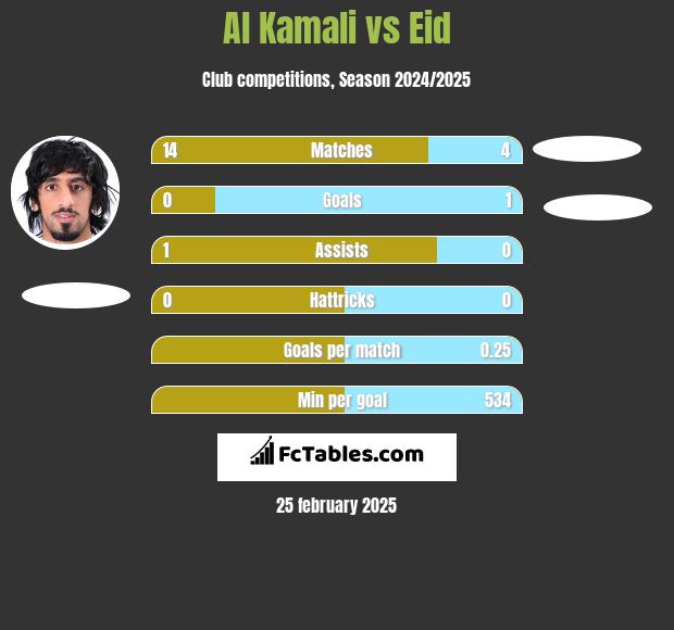 Al Kamali vs Eid h2h player stats