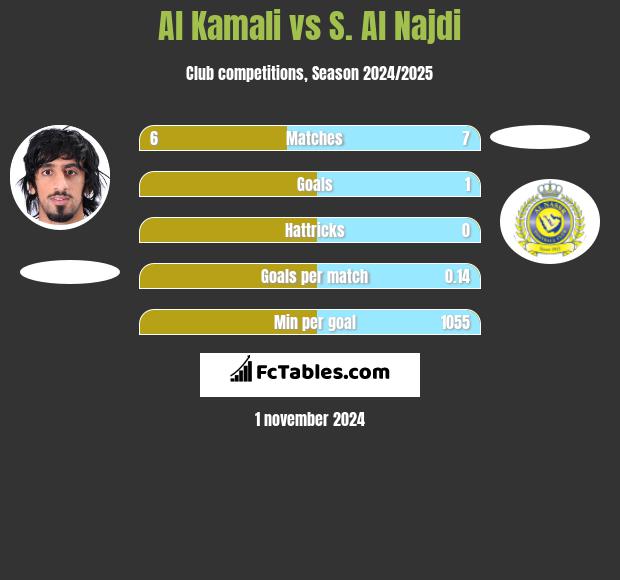 Al Kamali vs S. Al Najdi h2h player stats