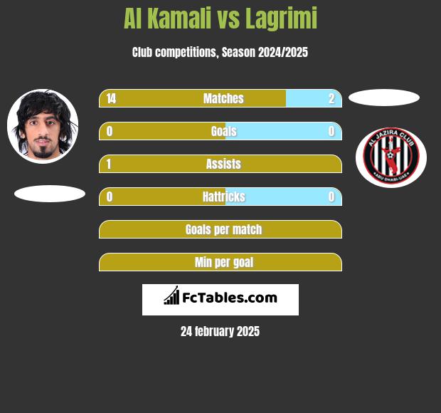 Al Kamali vs Lagrimi h2h player stats