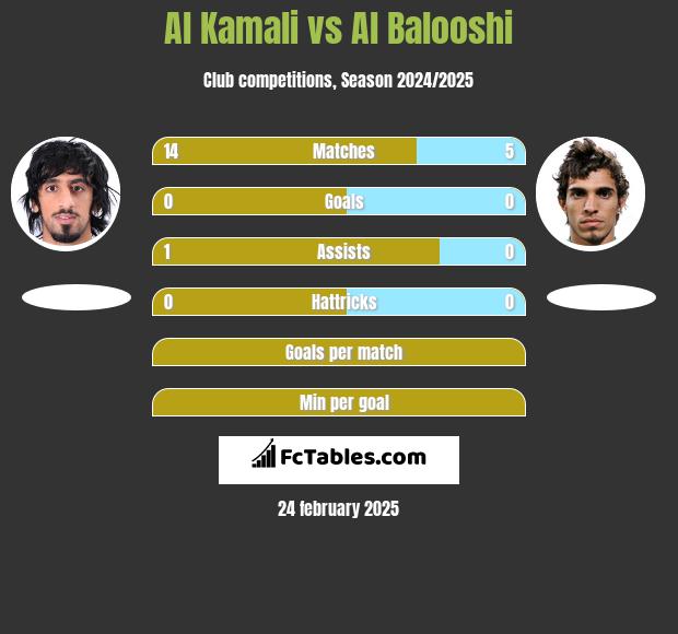 Al Kamali vs Al Balooshi h2h player stats