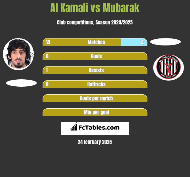 Al Kamali vs Mubarak h2h player stats