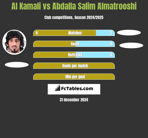 Al Kamali vs Abdalla Salim Almatrooshi h2h player stats