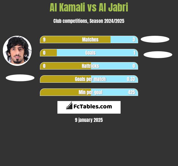 Al Kamali vs Al Jabri h2h player stats