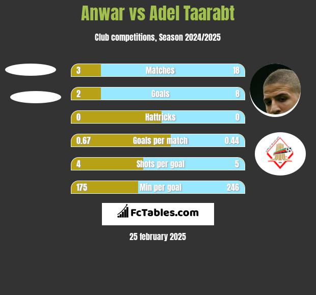 Anwar vs Adel Taarabt h2h player stats