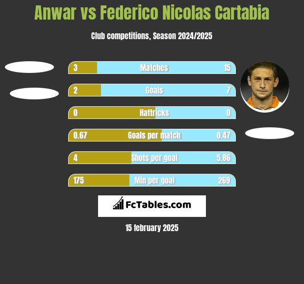 Anwar vs Federico Nicolas Cartabia h2h player stats