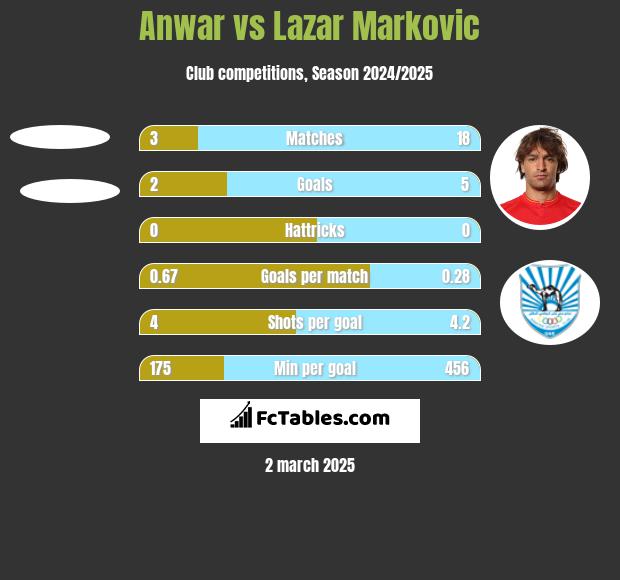 Anwar vs Lazar Markovic h2h player stats