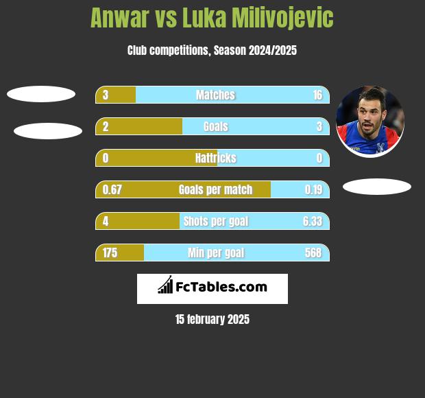 Anwar vs Luka Milivojević h2h player stats