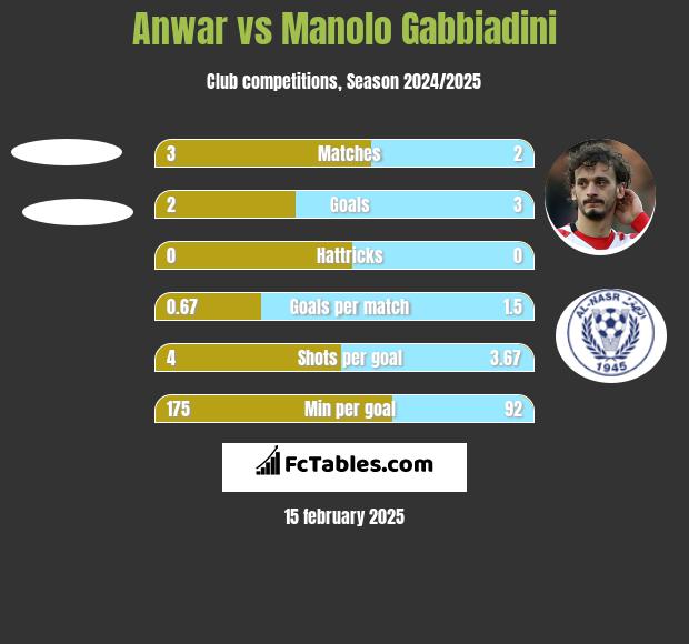 Anwar vs Manolo Gabbiadini h2h player stats