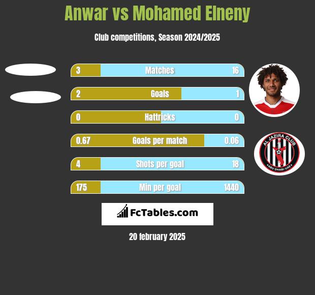 Anwar vs Mohamed Elneny h2h player stats