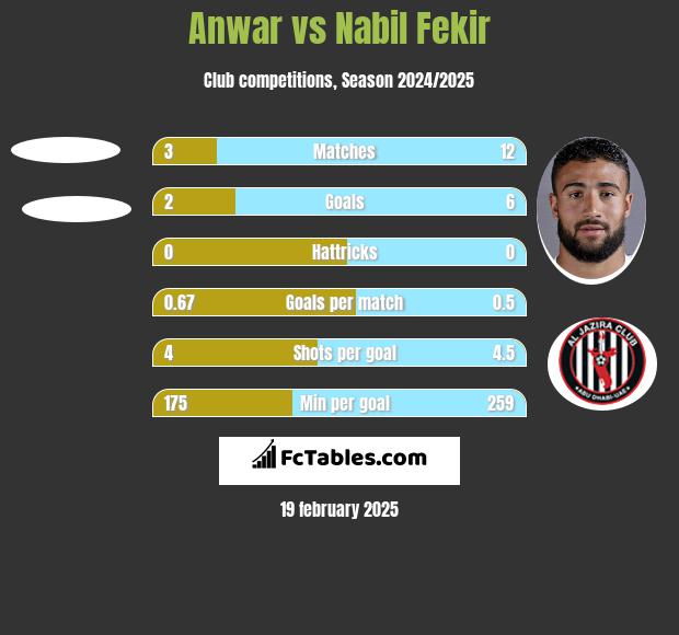 Anwar vs Nabil Fekir h2h player stats