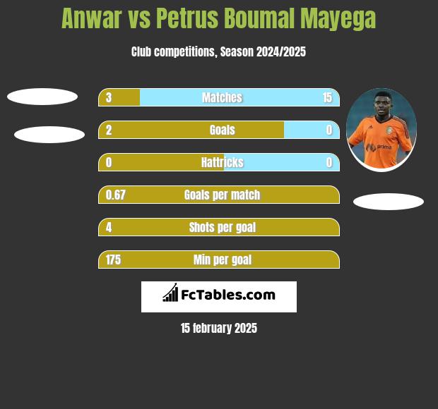 Anwar vs Petrus Boumal Mayega h2h player stats