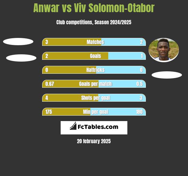 Anwar vs Viv Solomon-Otabor h2h player stats