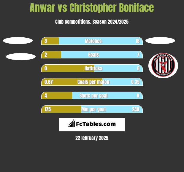 Anwar vs Christopher Boniface h2h player stats