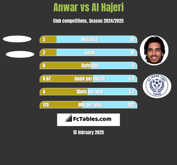 Anwar vs Al Hajeri h2h player stats