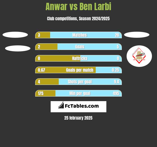 Anwar vs Ben Larbi h2h player stats