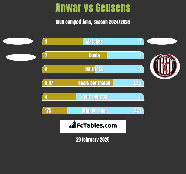 Anwar vs Geusens h2h player stats