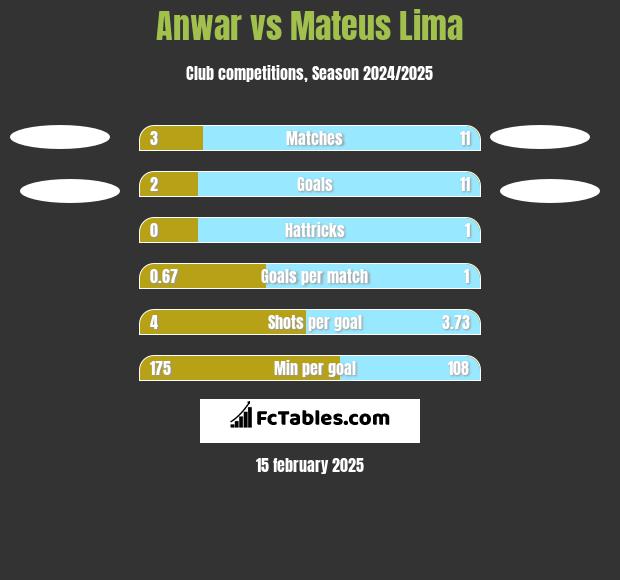 Anwar vs Mateus Lima h2h player stats