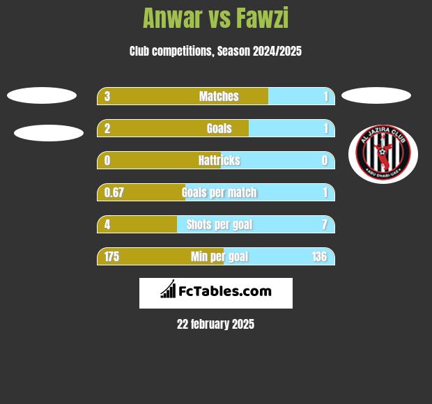 Anwar vs Fawzi h2h player stats