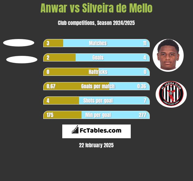 Anwar vs Silveira de Mello h2h player stats