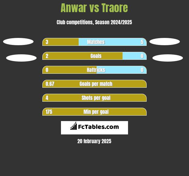 Anwar vs Traore h2h player stats