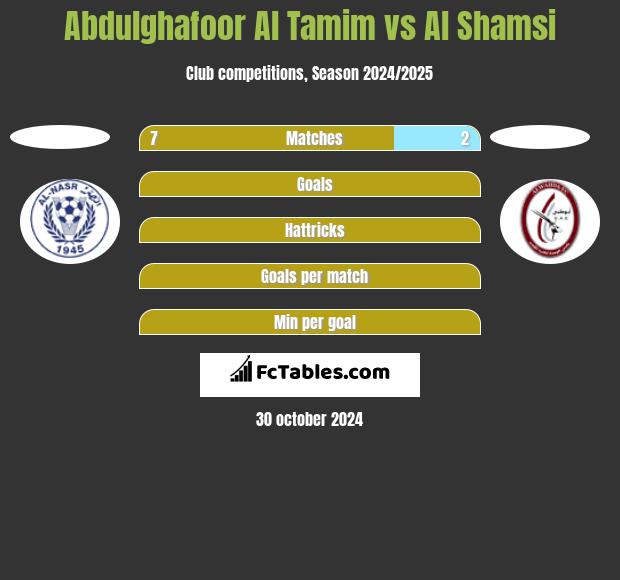 Abdulghafoor Al Tamim vs Al Shamsi h2h player stats