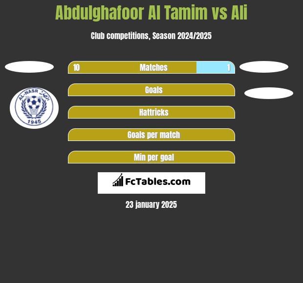 Abdulghafoor Al Tamim vs Ali h2h player stats