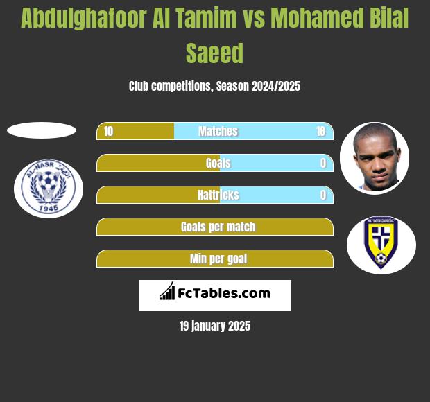 Abdulghafoor Al Tamim vs Mohamed Bilal Saeed h2h player stats