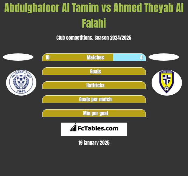 Abdulghafoor Al Tamim vs Ahmed Theyab Al Falahi h2h player stats