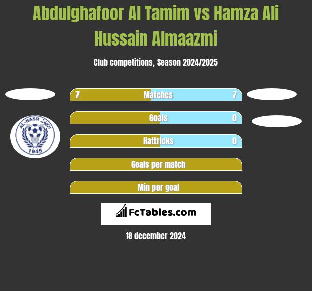 Abdulghafoor Al Tamim vs Hamza Ali Hussain Almaazmi h2h player stats