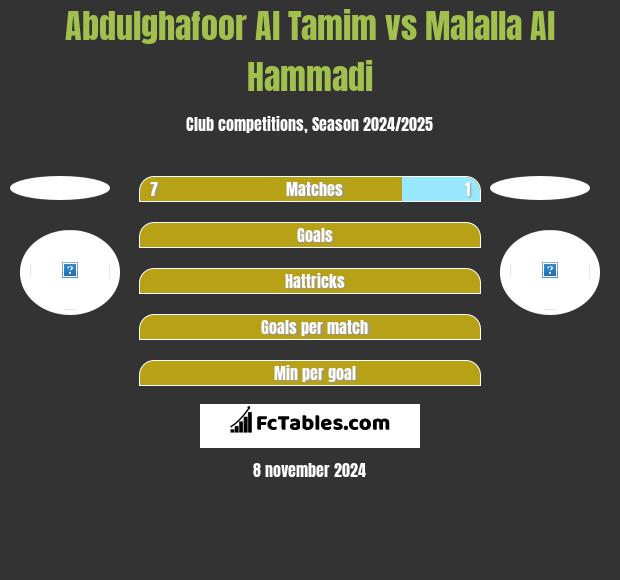 Abdulghafoor Al Tamim vs Malalla Al Hammadi h2h player stats