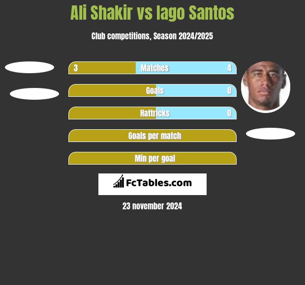 Ali Shakir vs Iago Santos h2h player stats