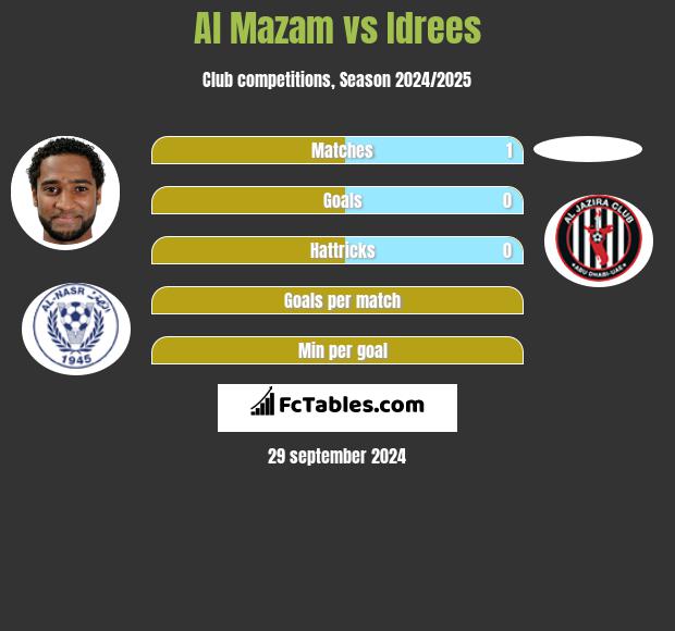 Al Mazam vs Idrees h2h player stats